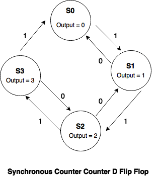state transition diagram D flip flop